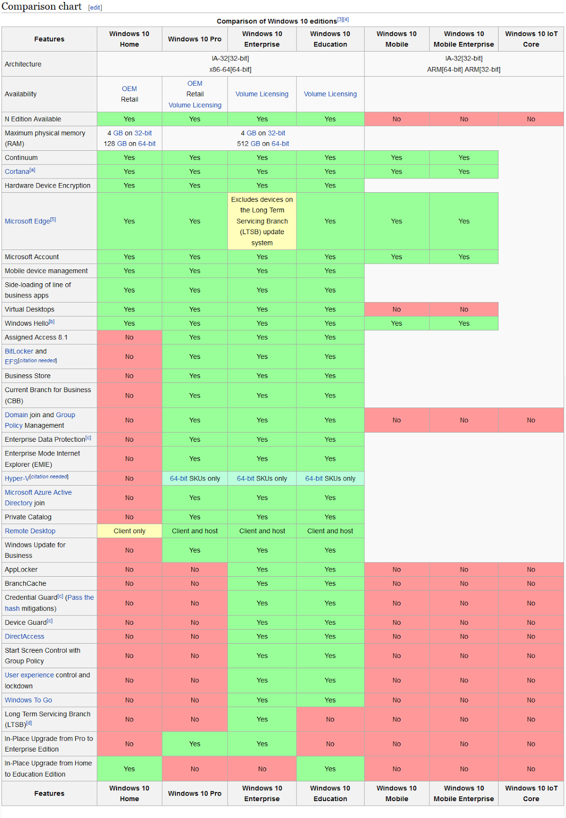 Сравнение виндовс 10. Версии Windows. Таблица версий виндовс. Сравнение виндовс. Windows хронология версий.