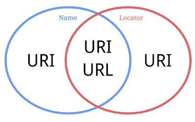 Difference between URL and URI and URN