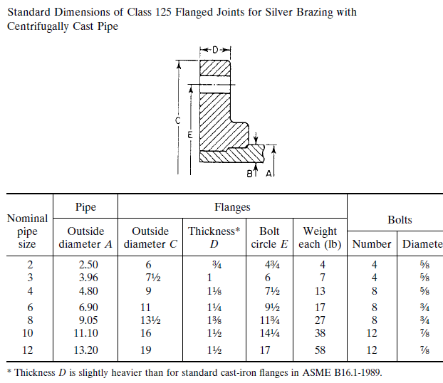 Standard Dimensions of Class 125 Flanged Joints for Silver Brazing with Centrifugally Cast Pipe
