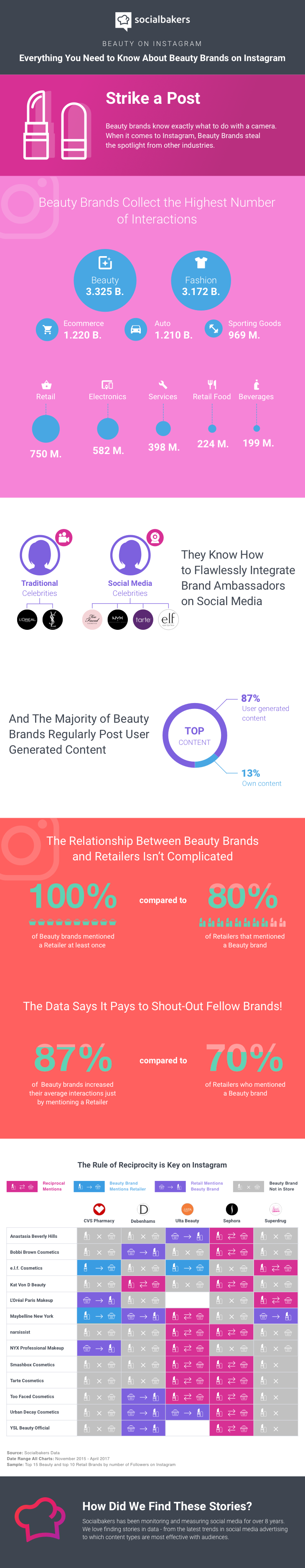 Everything You Need to Know About Beauty Brands on Instagram - #infographic