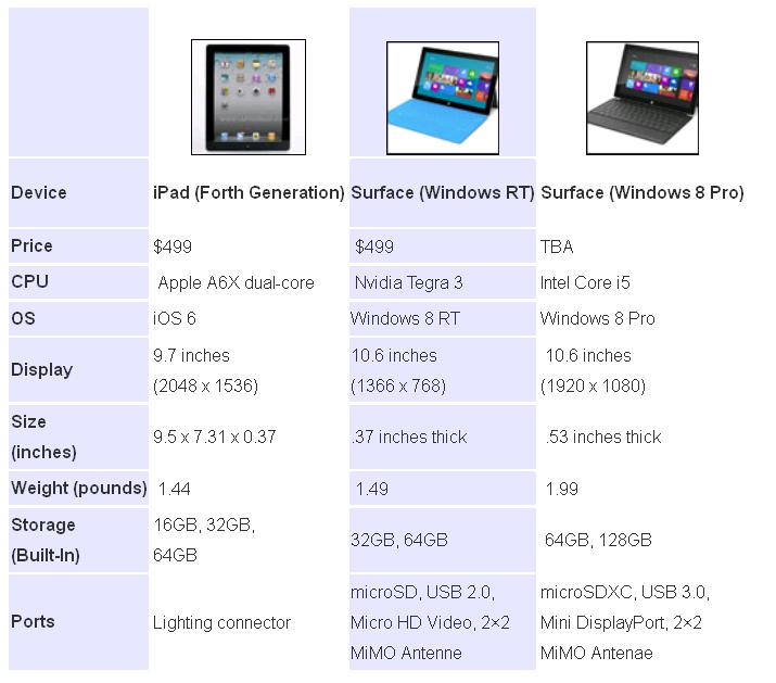 SEDANG TRENDING!: iPad vs Microsoft Surface: Tablet Specs Compared