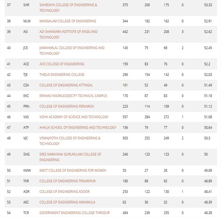 College Rank List and Result Analysis B.Tech S2 SR Exam April 2018