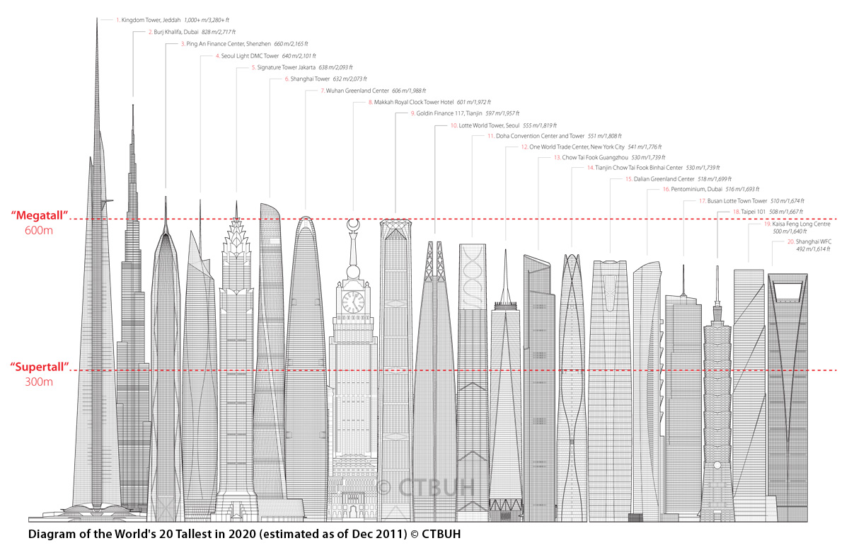 Click me______________ World's 20 Tallest Buildings in Year 2020