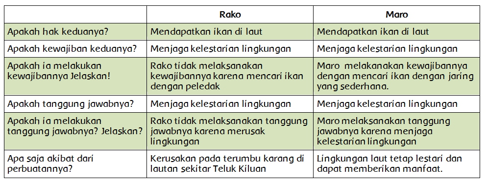 Download Kunci Jawaban Tema 3 Kelas 3 Halaman 206 207 Images