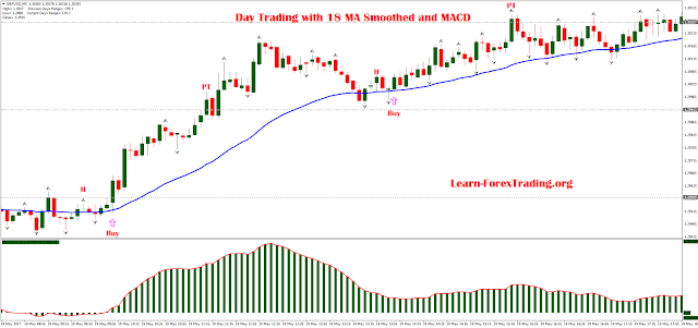 Day Trading with 18 Moving Average Smoothed and MACD