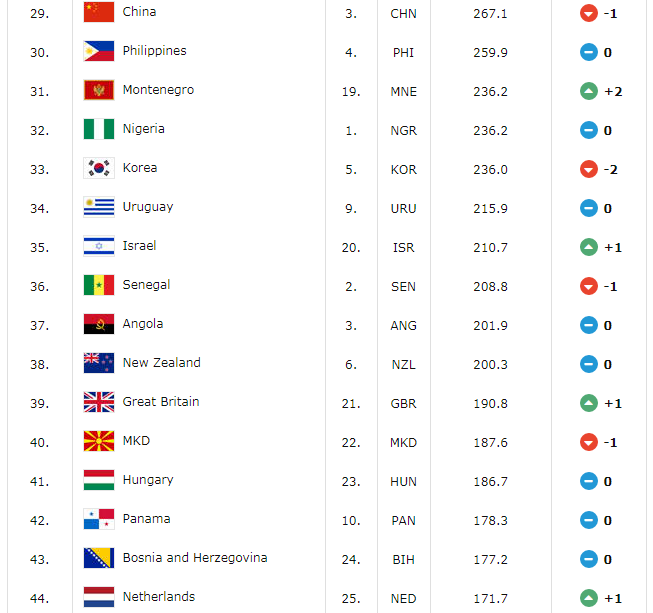Top 60 Basketball Countries in the World FIBA Ranking as of July 6, 2018