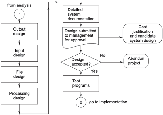 Software Development Life Cycle | Computer Science