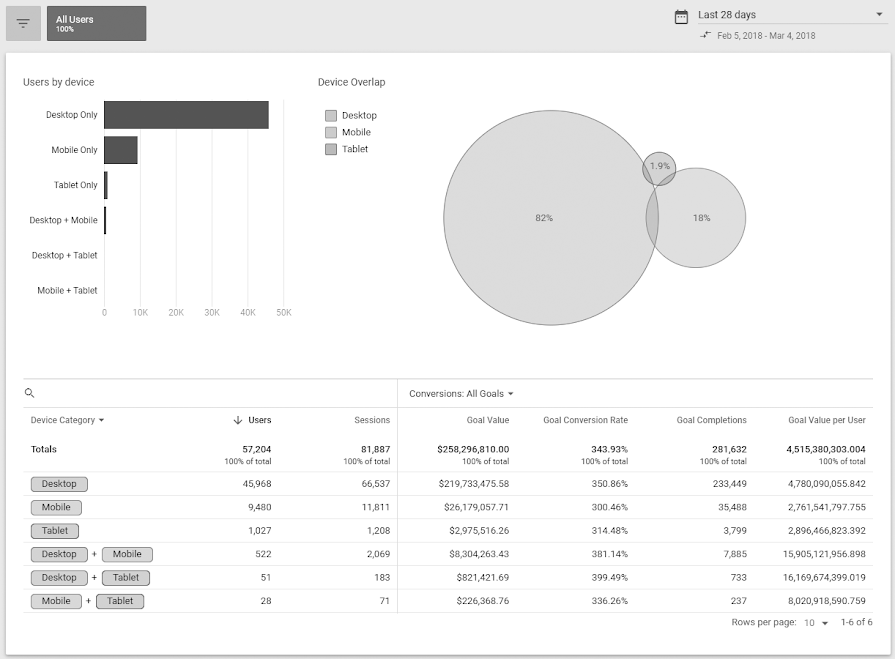 Google Signals - Sobreposição de dispositivos https://support.google.com/analytics/answer/7668466
