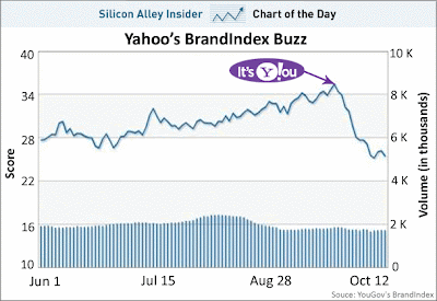 Yahoo Brand Index Post-It's You