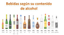 Grado alcohólico de las bebidas