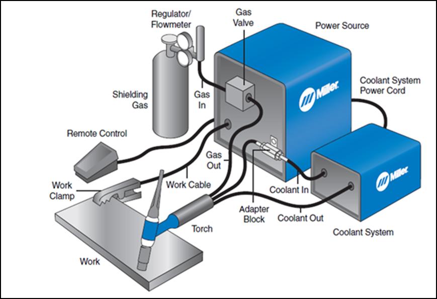 Design Your World OPTIMIZATION OF WELDING PARAMETERS IN MIG WELDING BY