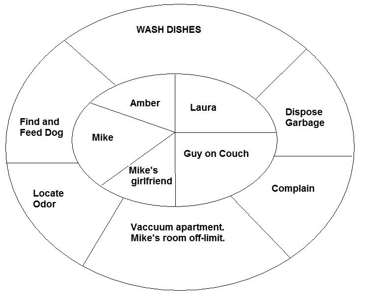 Luggage Tuesdays: Roommate Chore Wheel [Graphic]