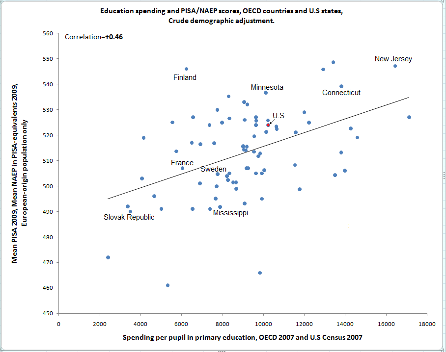 economy industry usa view: The relationship between education spending ...