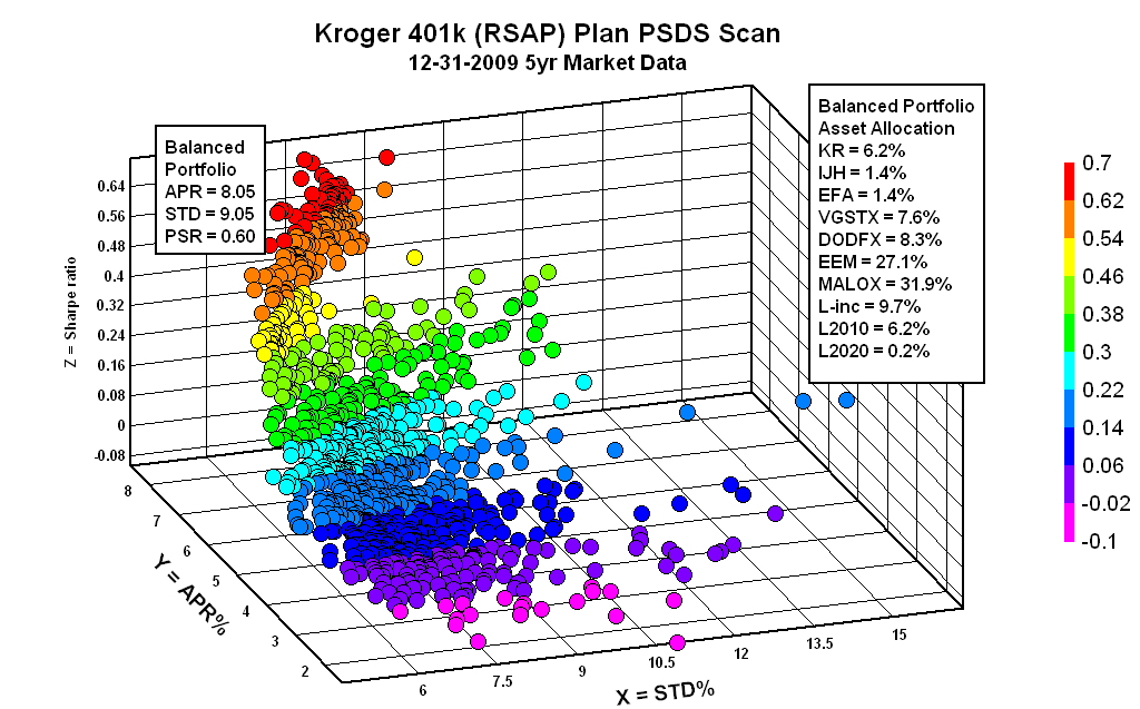PortfolioDesignScan Kroger 401k (RSAP) Plan PSDS Scan 12312009