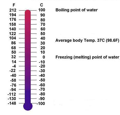 Scale Of Celsius To Fahrenheit Chart