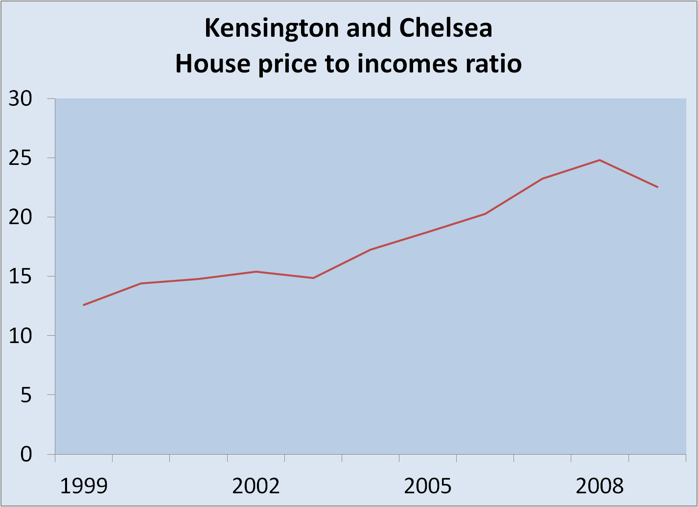 UK Bubble UK Economy Kensington and Chelsea house prices are twenty