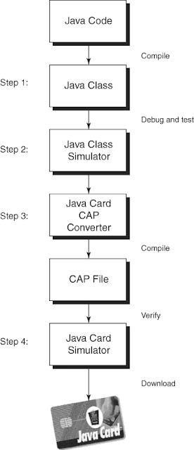 Daynight: Smart Card Java Card Technology