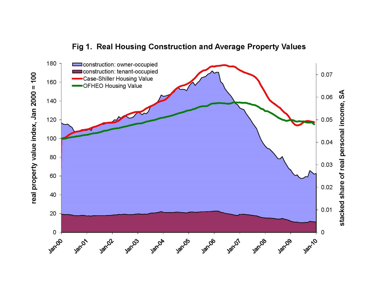 Supply and Demand (in that order) The Housing Cycle and Prospects for