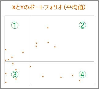 象と散歩 偏差値でポートフォリオを描く
