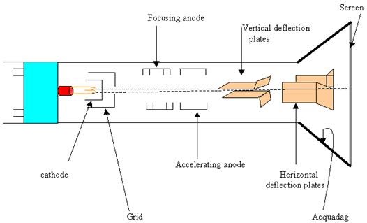 electronique: CATHODE RAY OSCILLOSCOPE