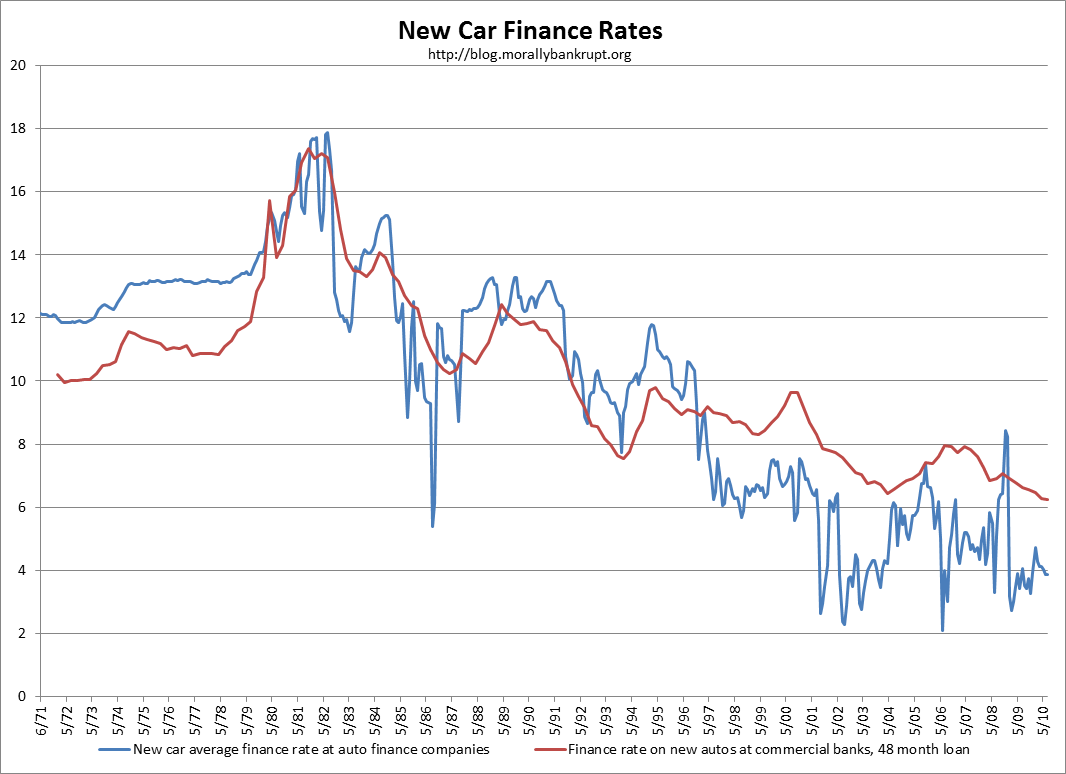Morally Bankrupt: Vehicle Sales 1976-2010: A look at the future