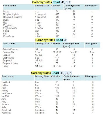 Mail Forward Collection : Carbohydrates Chart