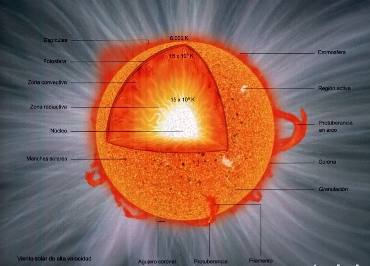 El dibujo y su estructura del sol - Imagui