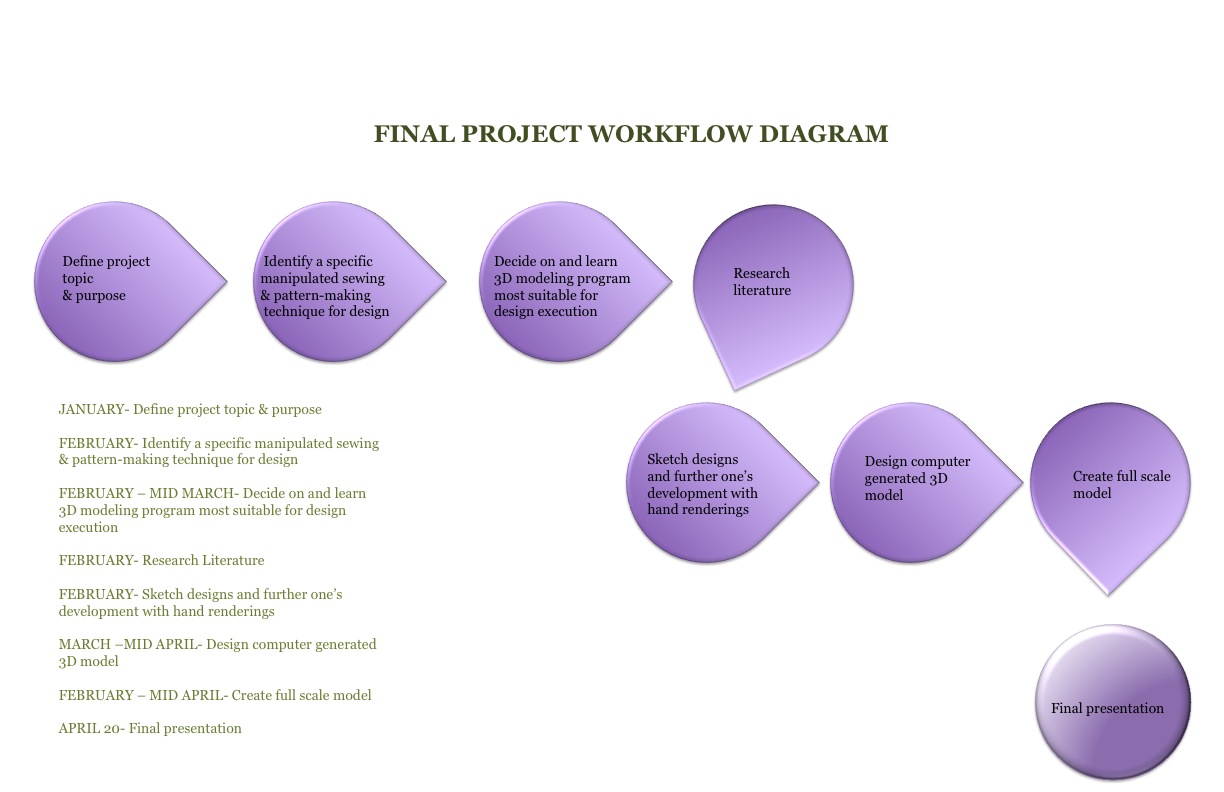Advanced CAD & Research Seminar: FINAL PROJECT WORKFLOW DIAGRAM