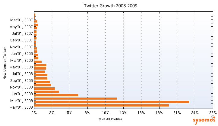 [sysomos-twitter-growth.jpg]