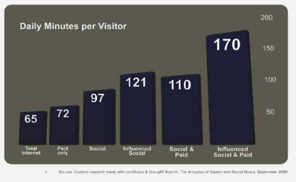 [comscore-groupm-m80-daily-minutes-visitor-search-social-media-september-2009.jpg]