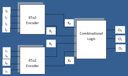 Notes from SAOS: Design of an 8 to 3 Encoder using 4 to 2 encoders as