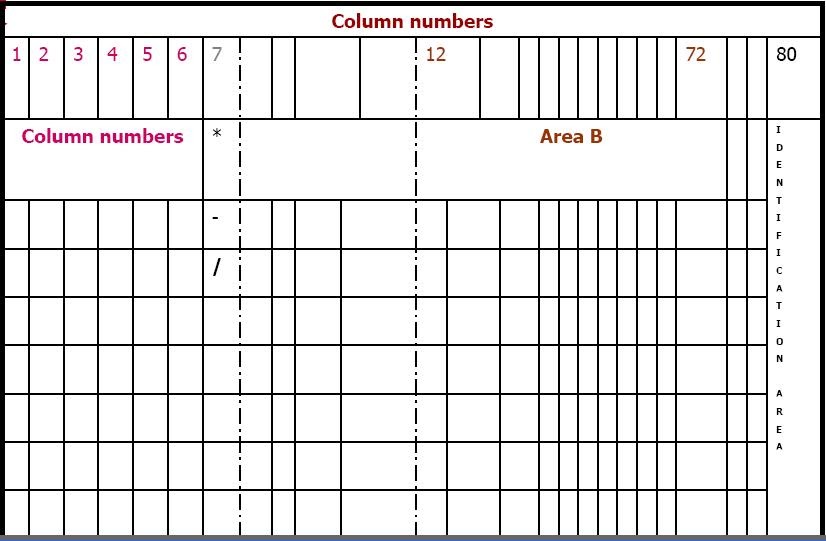 Cobol cobol tutorial cobol interview questions job cobol coding sheet