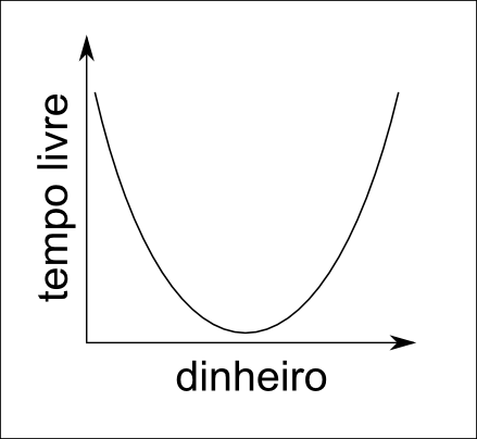 [tempo-livre-x-dinheiro.png]