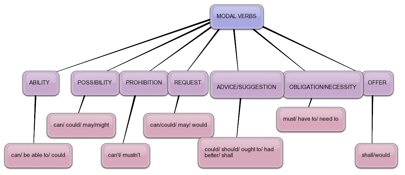 Offer request. Modal verbs for requests. Модальные глаголы в английском ability possibility obligation. Functions of modal verbs 9 ответы. All modal verbs.