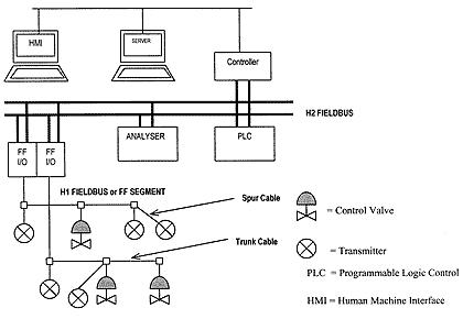 Instrument Engineer: FOUNDATION FIELDBUS (2)