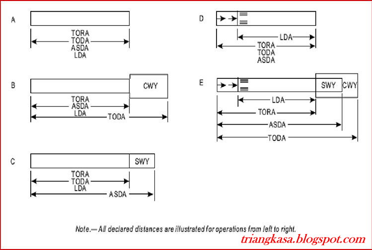 TRIANGKASA Runway Declared Distance