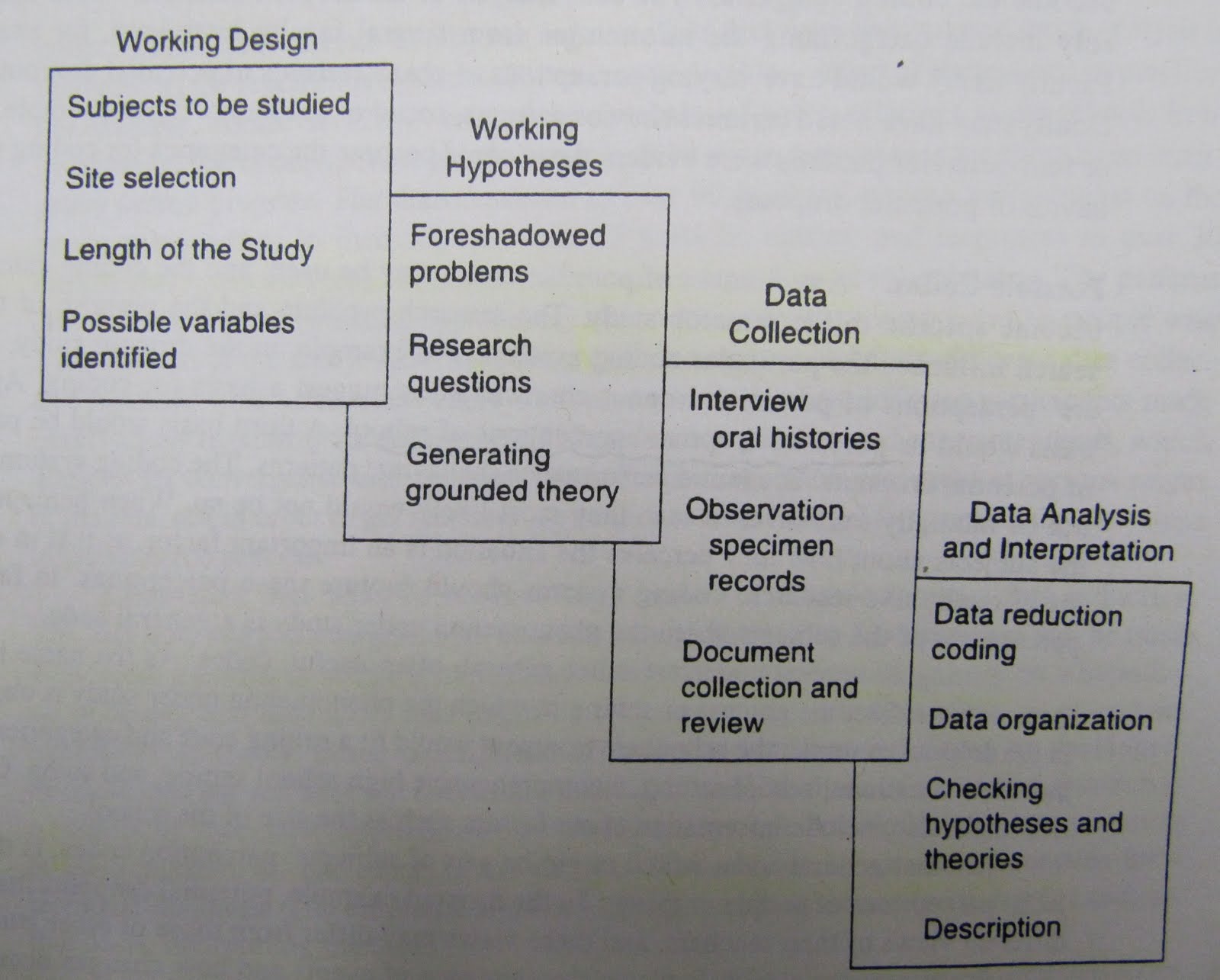 Research Design In Qualitative Research Dawn And Tim Figure 8 1