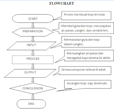 Contoh Flowchart Fibonacci - Shoe Susu