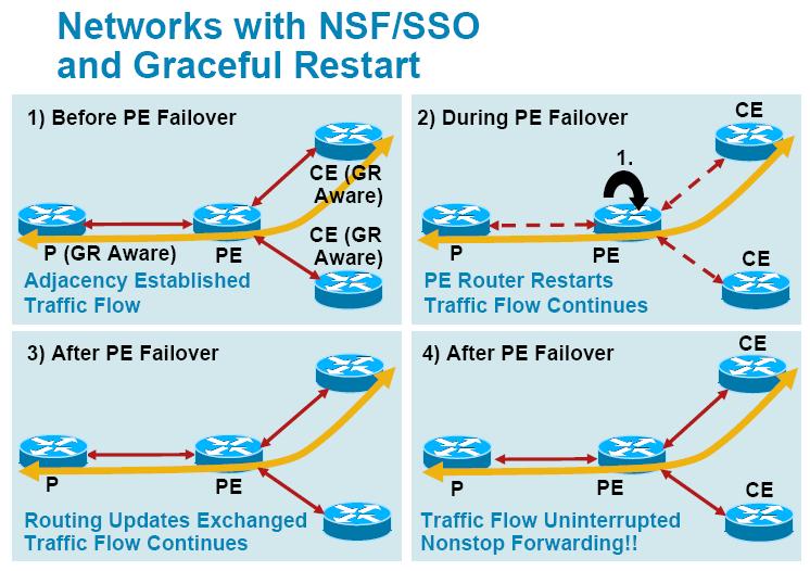 MPLS : The Core: SSO/NSF with GR and / or NSR