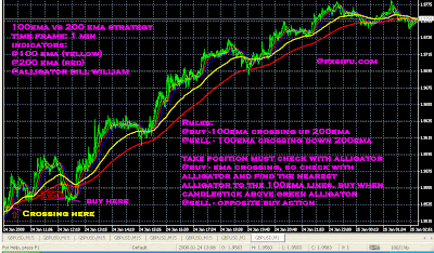 200 ema forex strategy