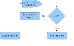 Mobile Program Flow Diagram