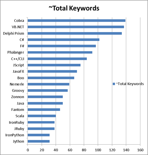Carlos Quintanilla's blog: How many keywords do you type in your code?