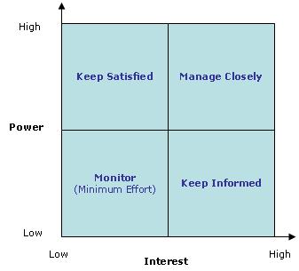 Stakeholder Analysis, Project Management, templates and advice