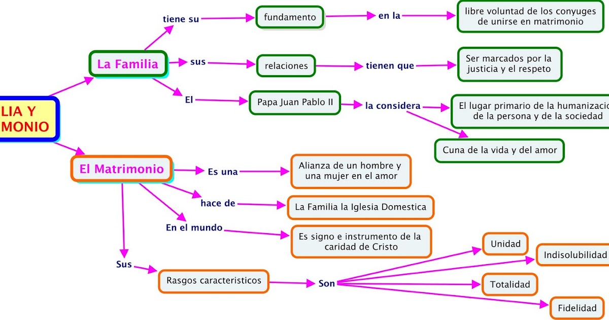Delia Vanessa Puertas RodrÍguez Mapa Conceptual De La Familia Y El