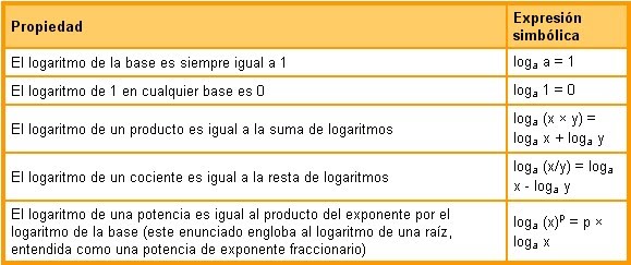 LOGARITMOS: blog de logarimos