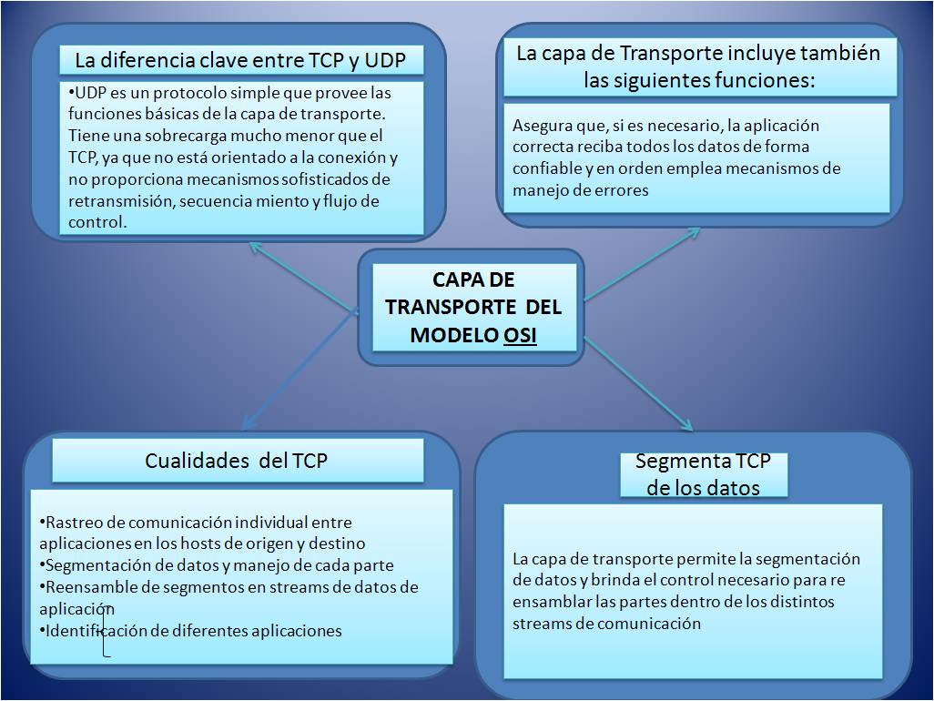 Redes Tese CAPA DE TRANSPORTE DEL MODELO OSI (capitulo 4) Redes Tese CAPA DE TRANSPORTE DEL MODELO OSI (capitulo 4)