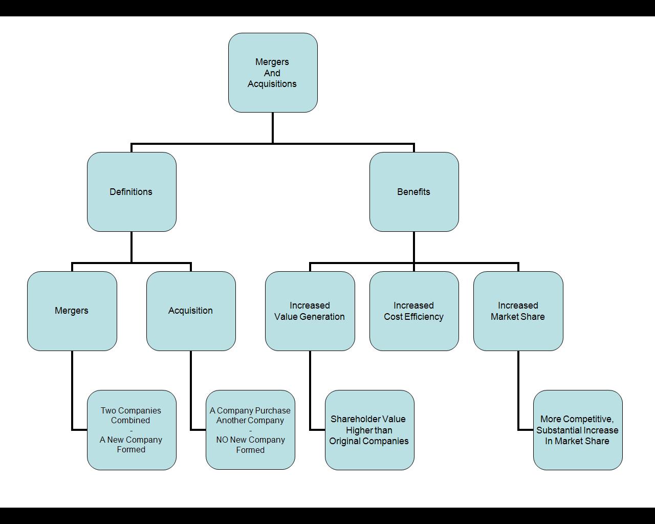 Prada: Tasks : Mind Maps on Benefits of Mergers & Acquisition and ...