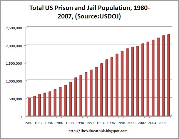 https://3.bp.blogspot.com/_0xLMhi3xgbE/So2wLC4v6PI/AAAAAAAAAD8/tECDuFakmJA/w1200-h630-p-nu/US+Prison+Population.jpg