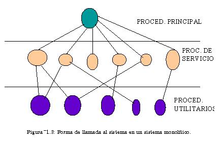 SISTEMAS OPERATIVOS: SISTEMA MONOLITICO