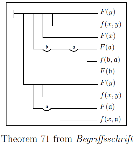 [frege-begriffschrift-thm71.png]